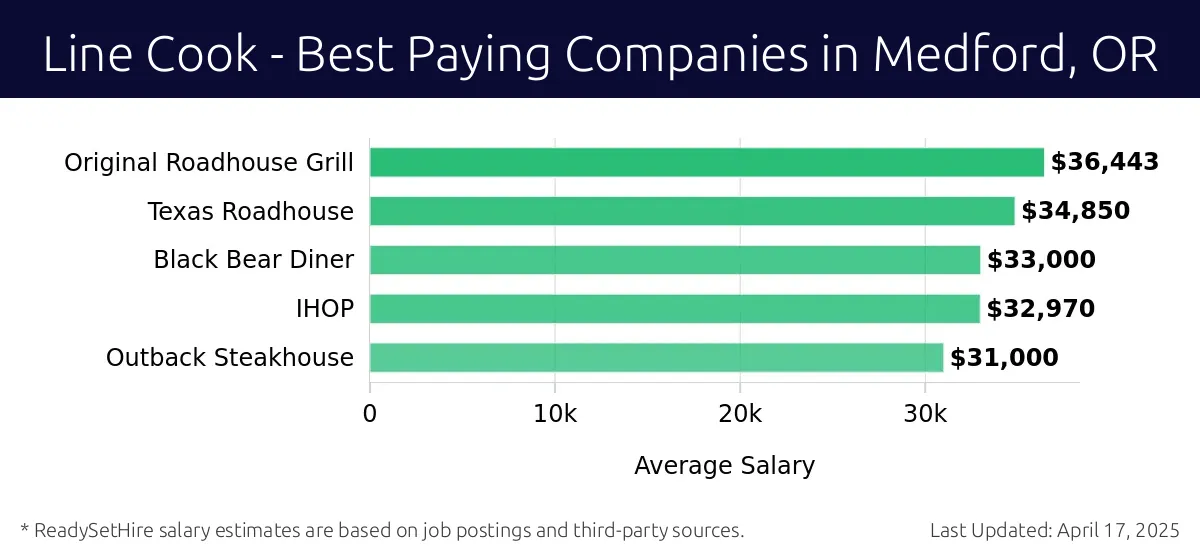 Graph displaying best paying company salaries for Line Cook jobs in Medford, OR, highlighting Original Roadhouse Grill with the highest at $36,443 and Outback Steakhouse with the lowest at $31,000.