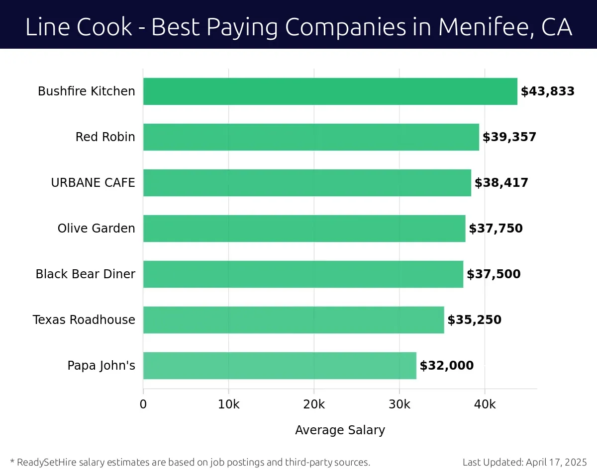 Graph displaying best paying company salaries for Line Cook jobs in Menifee, CA, highlighting Bushfire Kitchen with the highest at $43,833 and Papa John's with the lowest at $32,000.