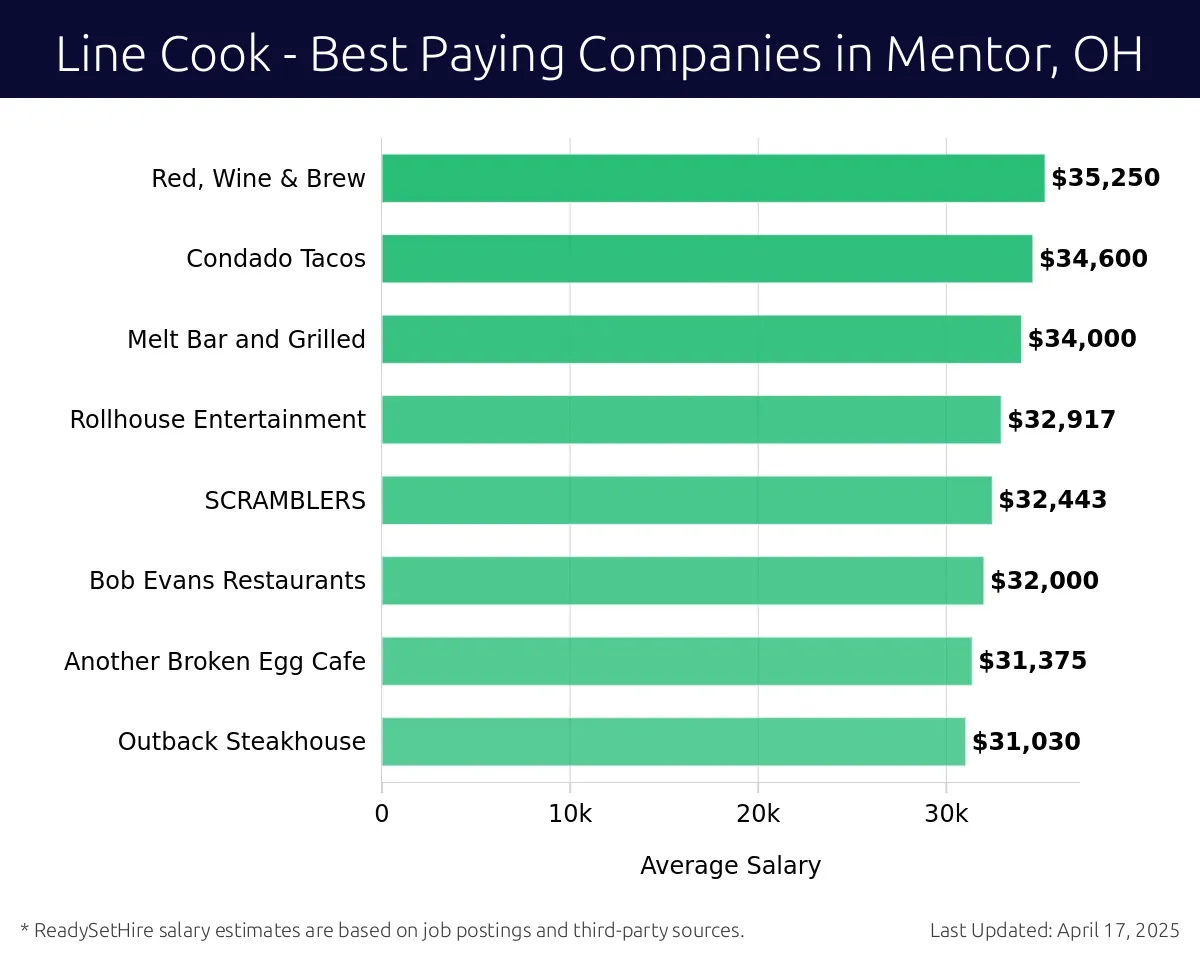 Graph displaying best paying company salaries for Line Cook jobs in Mentor, OH, highlighting Longhorn Steakhouse with the highest at $35,250 and Outback Steakhouse with the lowest at $31,030.