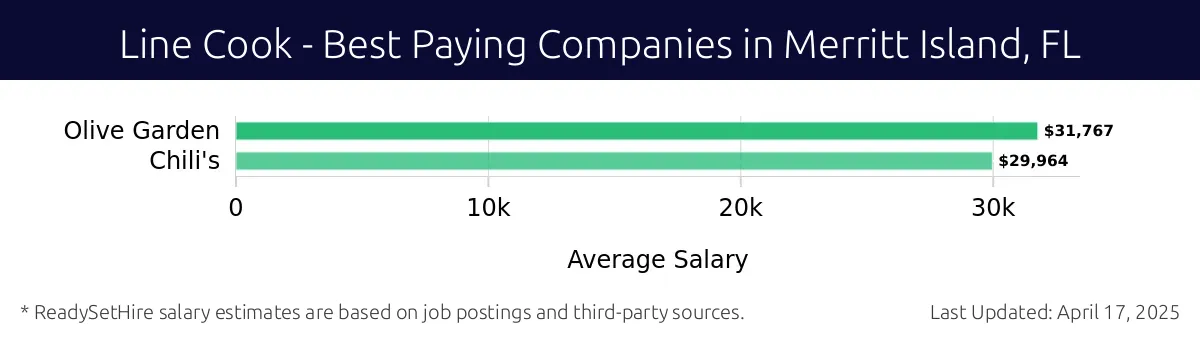 Graph displaying best paying company salaries for Line Cook jobs in Merritt Island, FL, highlighting Olive Garden with the highest at $31,767 and Chili's with the lowest at $29,964.