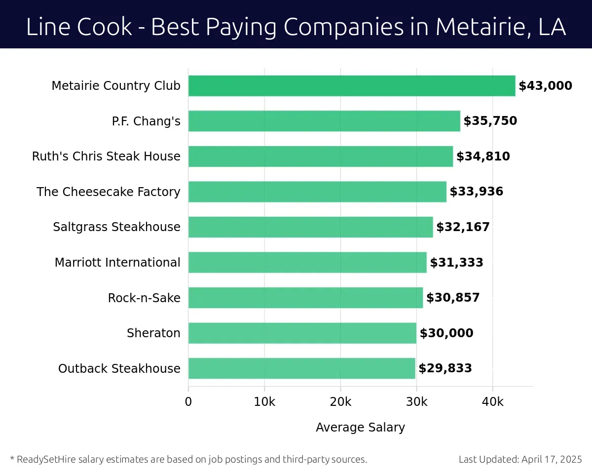 Graph displaying best paying company salaries for Line Cook jobs in Metairie, LA, highlighting Theo's Pizza with the highest at $43,000 and Outback Steakhouse with the lowest at $29,833.
