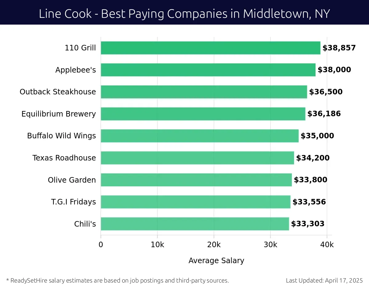 Graph displaying best paying company salaries for Line Cook jobs in Middletown, NY, highlighting 110 Grill with the highest at $38,857 and Chili's with the lowest at $33,303.