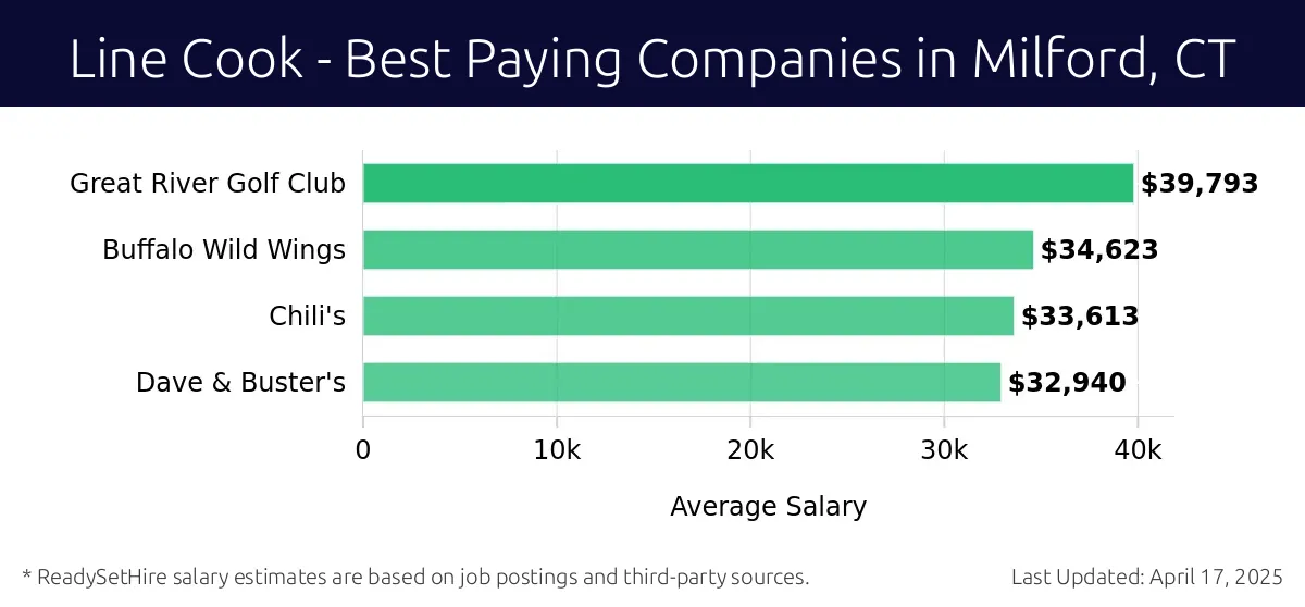 Graph displaying best paying company salaries for Line Cook jobs in Milford, CT, highlighting Great River Golf Club with the highest at $39,793 and Dave & Buster's with the lowest at $32,940.