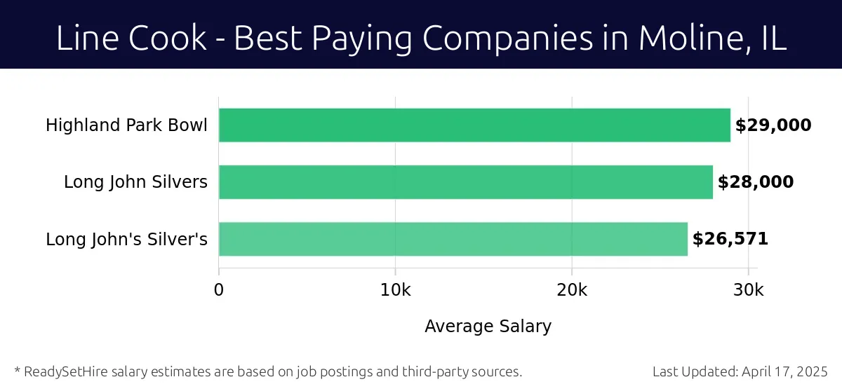 Graph displaying best paying company salaries for Line Cook jobs in Moline, IL, highlighting Highland Park Bowl with the highest at $29,000 and Long John's Silver's with the lowest at $26,571.