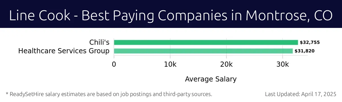 Graph displaying best paying company salaries for Line Cook jobs in Montrose, CO, highlighting Chili's with the highest at $32,755 and Healthcare Services Group with the lowest at $31,820.