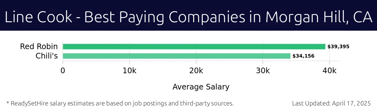 Graph displaying best paying company salaries for Line Cook jobs in Morgan Hill, CA, highlighting Red Robin with the highest at $39,395 and Chili's with the lowest at $34,156.