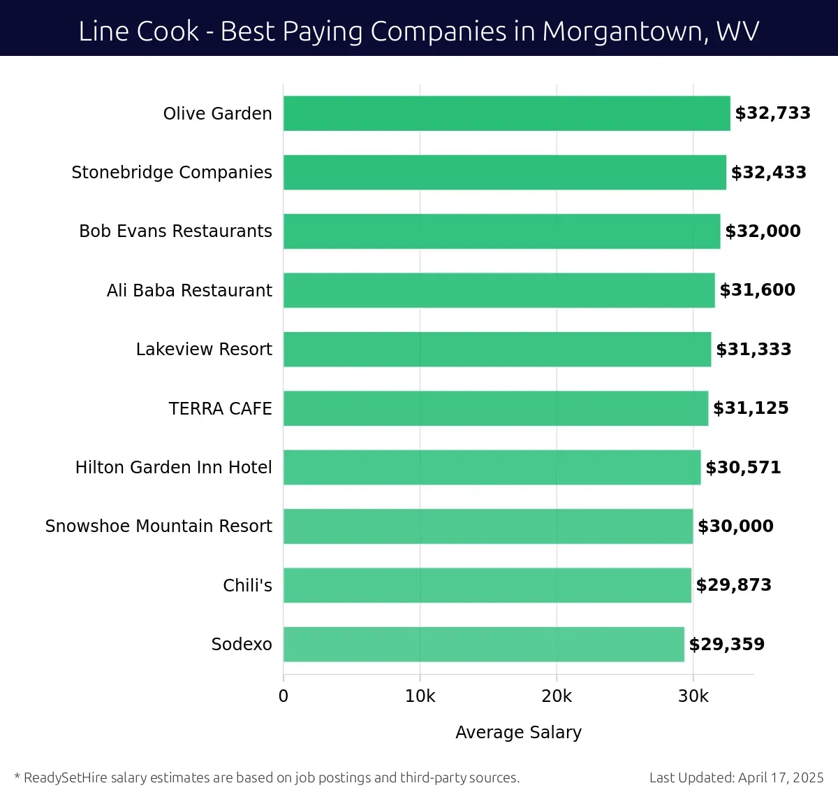 Graph displaying best paying company salaries for Line Cook jobs in Morgantown, WV, highlighting Olive Garden with the highest at $32,733 and Sodexo with the lowest at $29,359.