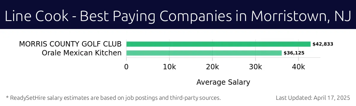 Graph displaying best paying company salaries for Line Cook jobs in Morristown, NJ, highlighting MORRIS COUNTY GOLF CLUB with the highest at $42,833 and Orale Mexican Kitchen with the lowest at $36,125.