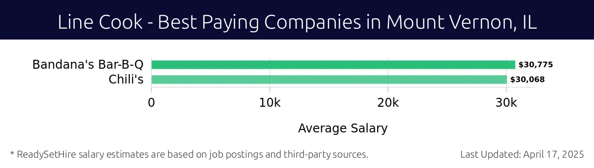 Graph displaying best paying company salaries for Line Cook jobs in Mount Vernon, IL, highlighting Bandana's Bar-B-Q with the highest at $30,775 and Chili's with the lowest at $30,068.