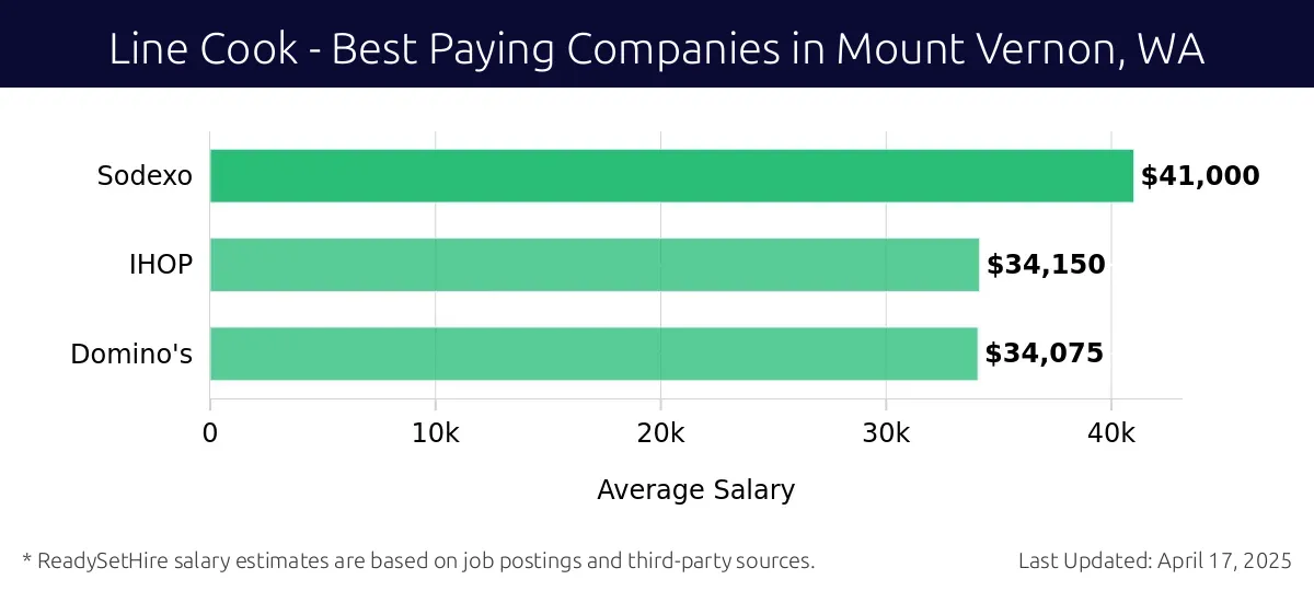 Graph displaying best paying company salaries for Line Cook jobs in Mount Vernon, WA, highlighting Sodexo with the highest at $41,000 and Domino's with the lowest at $34,075.