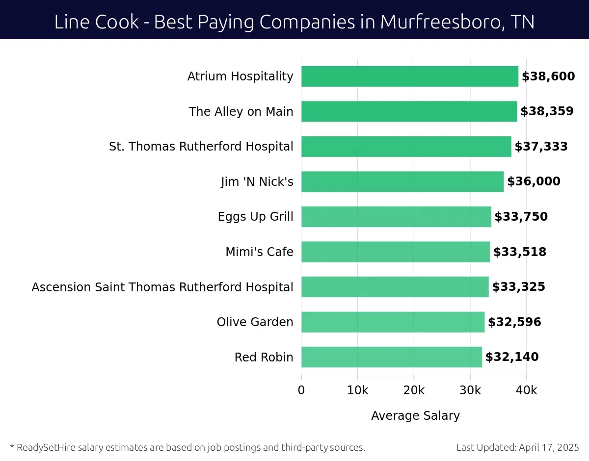 Graph displaying best paying company salaries for Line Cook jobs in Murfreesboro, TN, highlighting Longhorn Steakhouse with the highest at $38,600 and Red Robin with the lowest at $32,140.