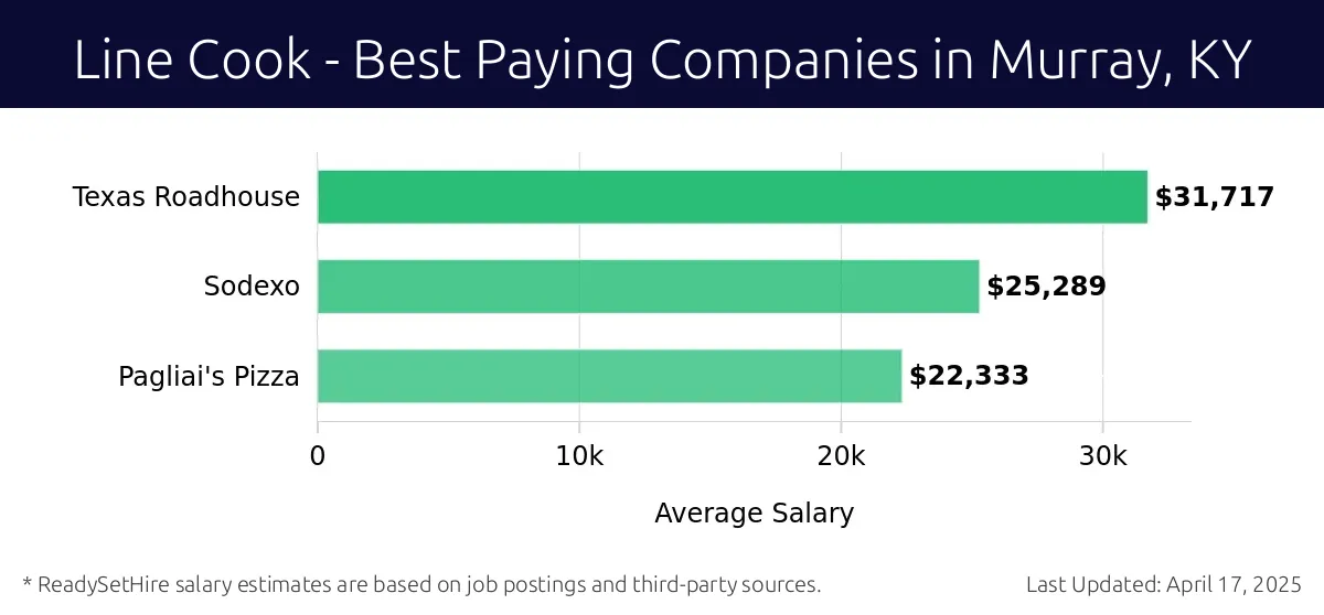 Graph displaying best paying company salaries for Line Cook jobs in Murray, KY, highlighting Texas Roadhouse with the highest at $31,717 and Pagliai's Pizza with the lowest at $22,333.