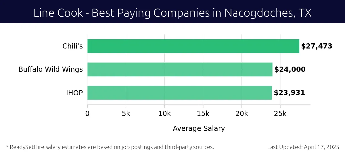 Graph displaying best paying company salaries for Line Cook jobs in Nacogdoches, TX, highlighting Chili's with the highest at $27,473 and IHOP with the lowest at $23,931.