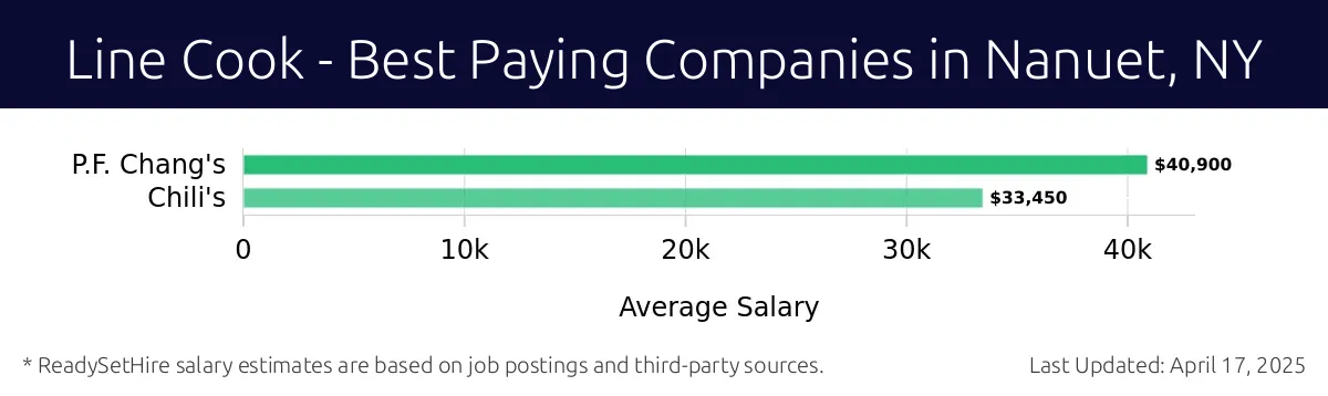 Graph displaying best paying company salaries for Line Cook jobs in Nanuet, NY, highlighting P.F. Chang's with the highest at $40,900 and Chili's with the lowest at $33,450.