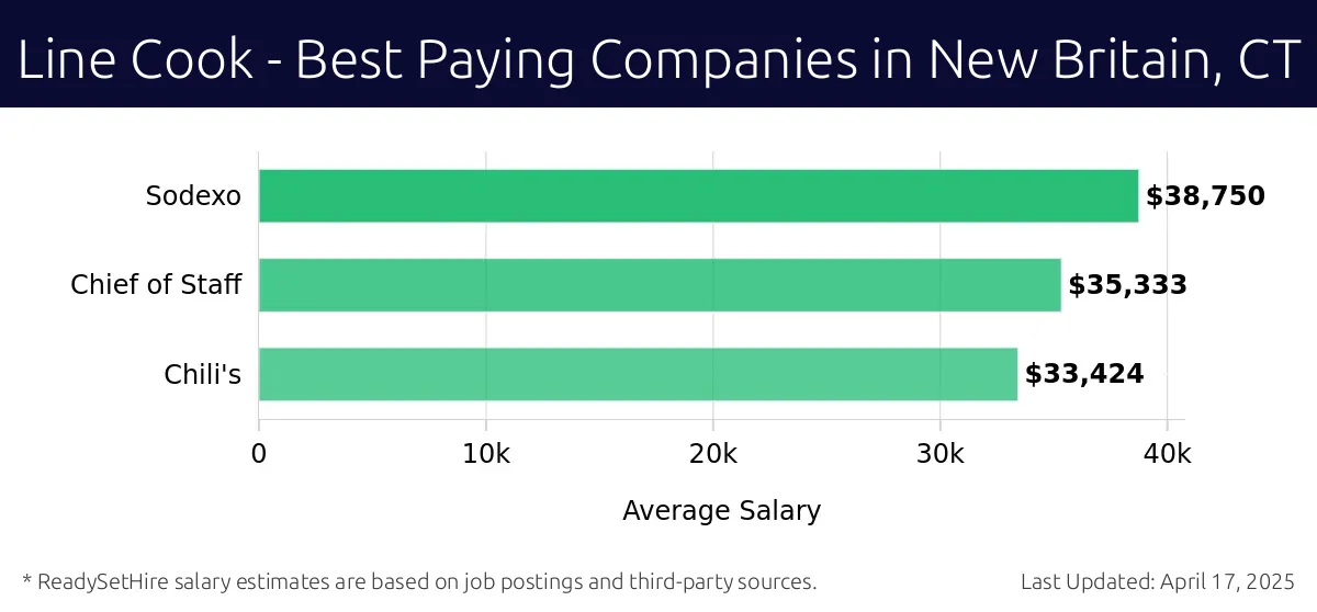 Graph displaying best paying company salaries for Line Cook jobs in New Britain, CT, highlighting Sodexo with the highest at $38,750 and Chili's with the lowest at $33,424.