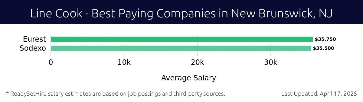 Graph displaying best paying company salaries for Line Cook jobs in New Brunswick, NJ, highlighting Eurest with the highest at $35,750 and Sodexo with the lowest at $35,500.