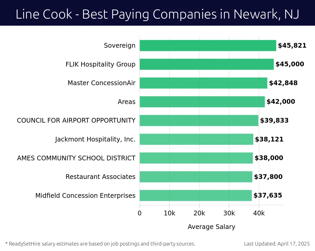 Graph displaying best paying company salaries for Line Cook jobs in Newark, NJ, highlighting Sodexo with the highest at $45,821 and Areas with the lowest at $42,000.