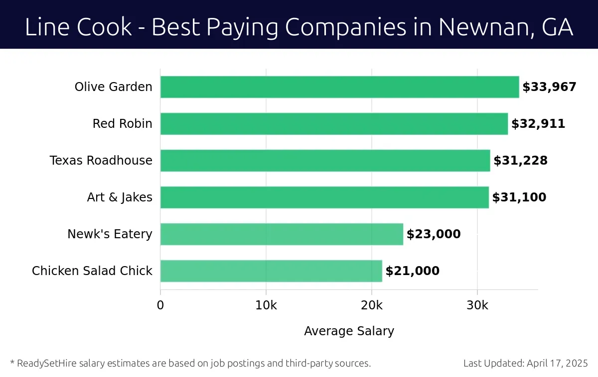 Graph displaying best paying company salaries for Line Cook jobs in Newnan, GA, highlighting Olive Garden with the highest at $33,967 and Chicken Salad Chick with the lowest at $21,000.