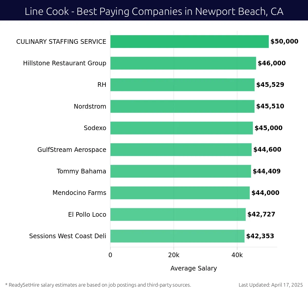 Graph displaying best paying company salaries for Line Cook jobs in Newport Beach, CA, highlighting Culinary Staffing Service with the highest at $50,000 and RH with the lowest at $45,529.