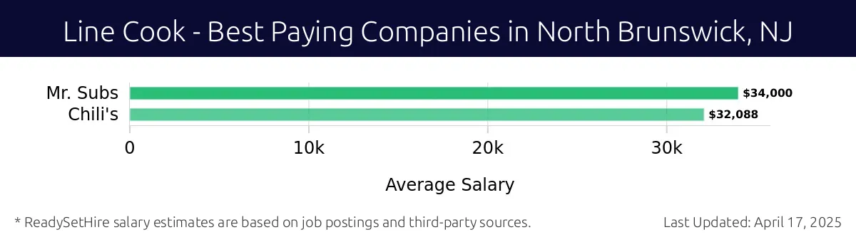 Graph displaying best paying company salaries for Line Cook jobs in North Brunswick, NJ, highlighting Mr. Subs with the highest at $34,000 and Chili's with the lowest at $32,088.