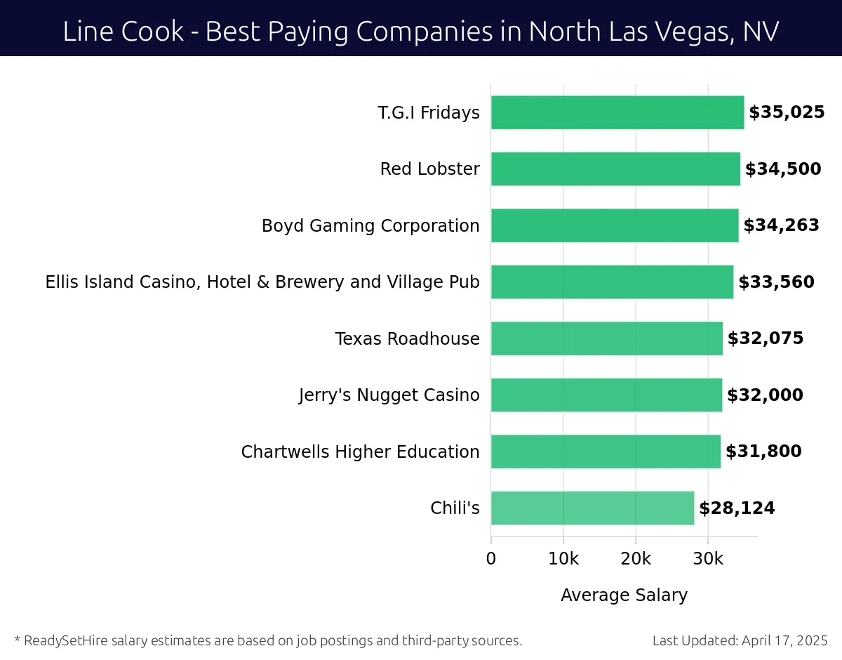 Graph displaying best paying company salaries for Line Cook jobs in North Las Vegas, NV, highlighting T.G.I Fridays with the highest at $35,025 and Chili's with the lowest at $28,124.