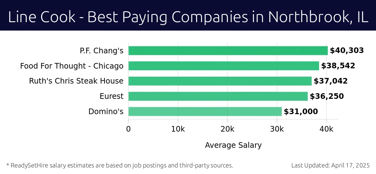 Graph displaying best paying company salaries for Line Cook jobs in Northbrook, IL, highlighting P.F. Chang's with the highest at $40,303 and Domino's with the lowest at $31,000.
