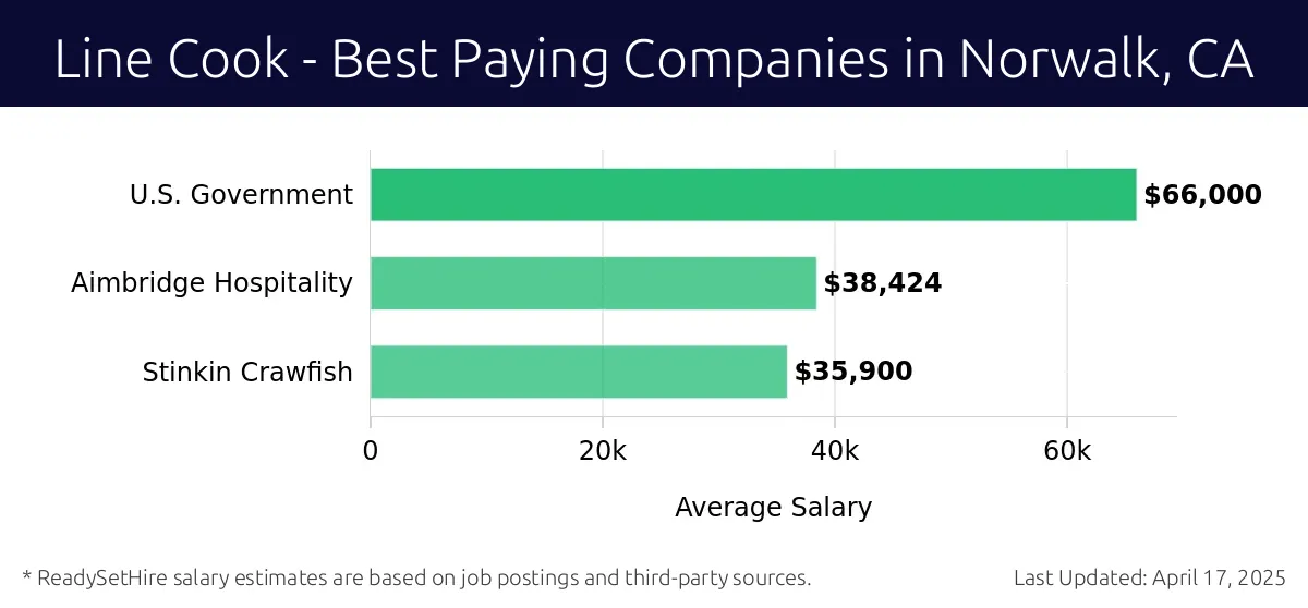 Graph displaying best paying company salaries for Line Cook jobs in Norwalk, CA, highlighting U.S. Government with the highest at $66,000 and Stinkin Crawfish with the lowest at $35,900.