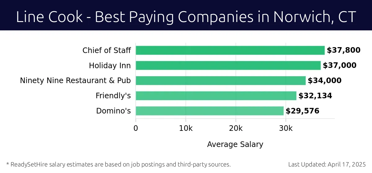 Graph displaying best paying company salaries for Line Cook jobs in Norwich, CT, highlighting Chief of Staff with the highest at $37,800 and Domino's with the lowest at $29,576.