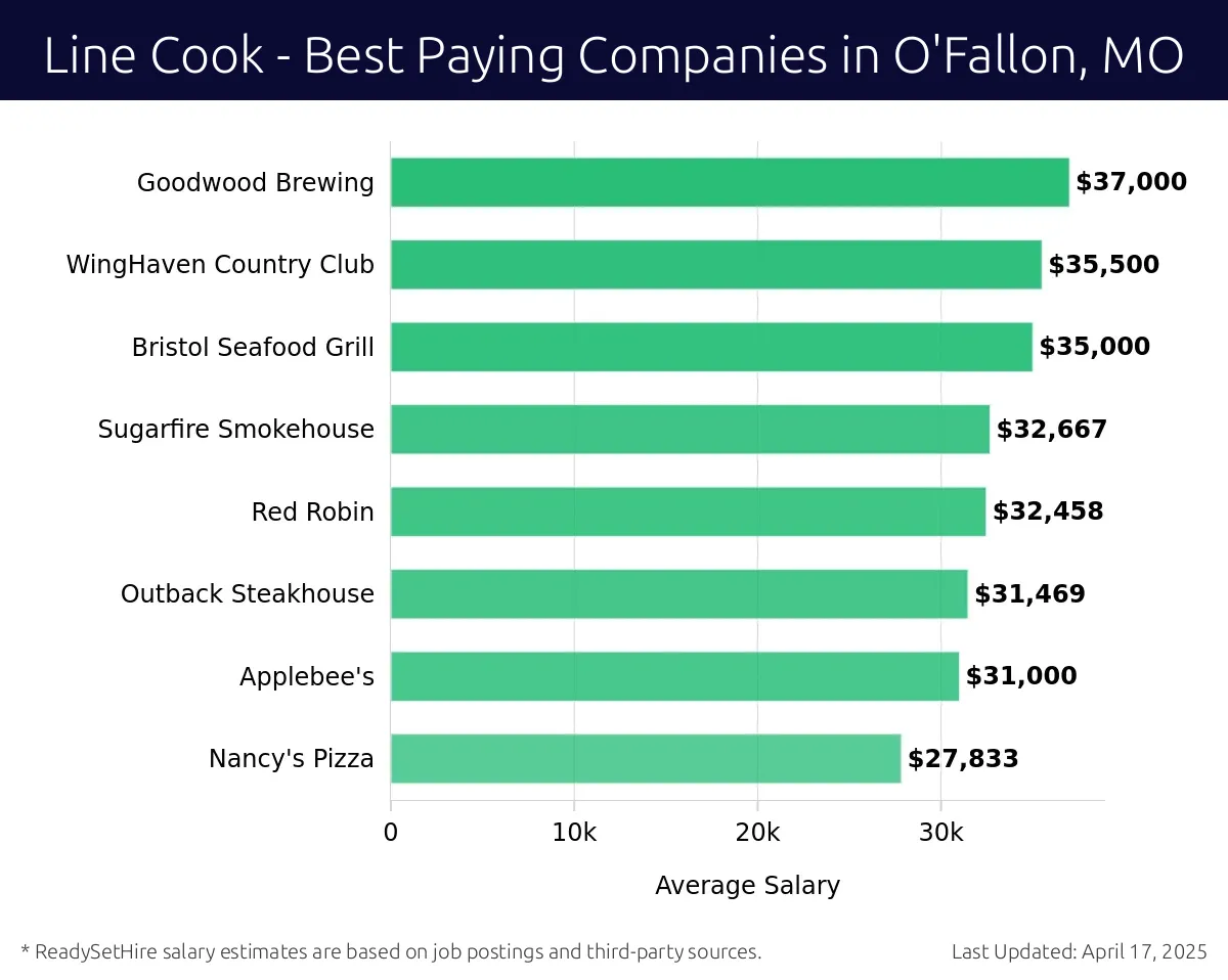 Graph displaying best paying company salaries for Line Cook jobs in O'Fallon, MO, highlighting Goodwood Brewing with the highest at $37,000 and Nancy's Pizza with the lowest at $27,833.