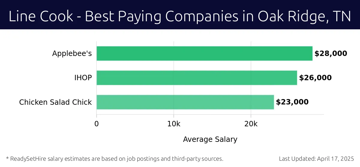 Graph displaying best paying company salaries for Line Cook jobs in Oak Ridge, TN, highlighting DoubleTree by Hilton with the highest at $28,000 and Chicken Salad Chick with the lowest at $23,000.