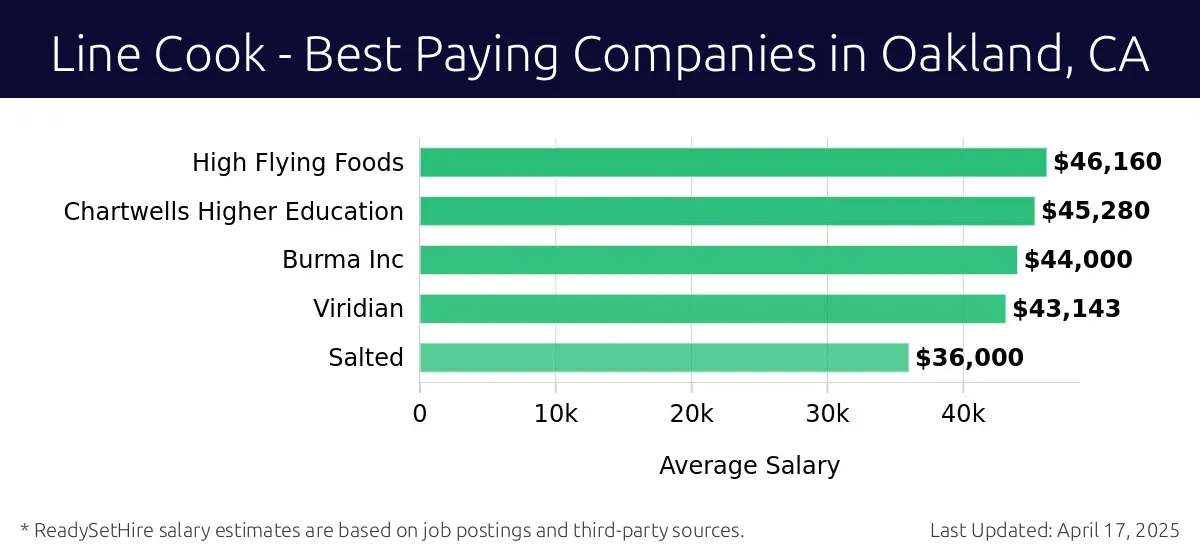 Graph displaying best paying company salaries for Line Cook jobs in Oakland, CA, highlighting High Flying Foods with the highest at $46,160 and Salted with the lowest at $36,000.