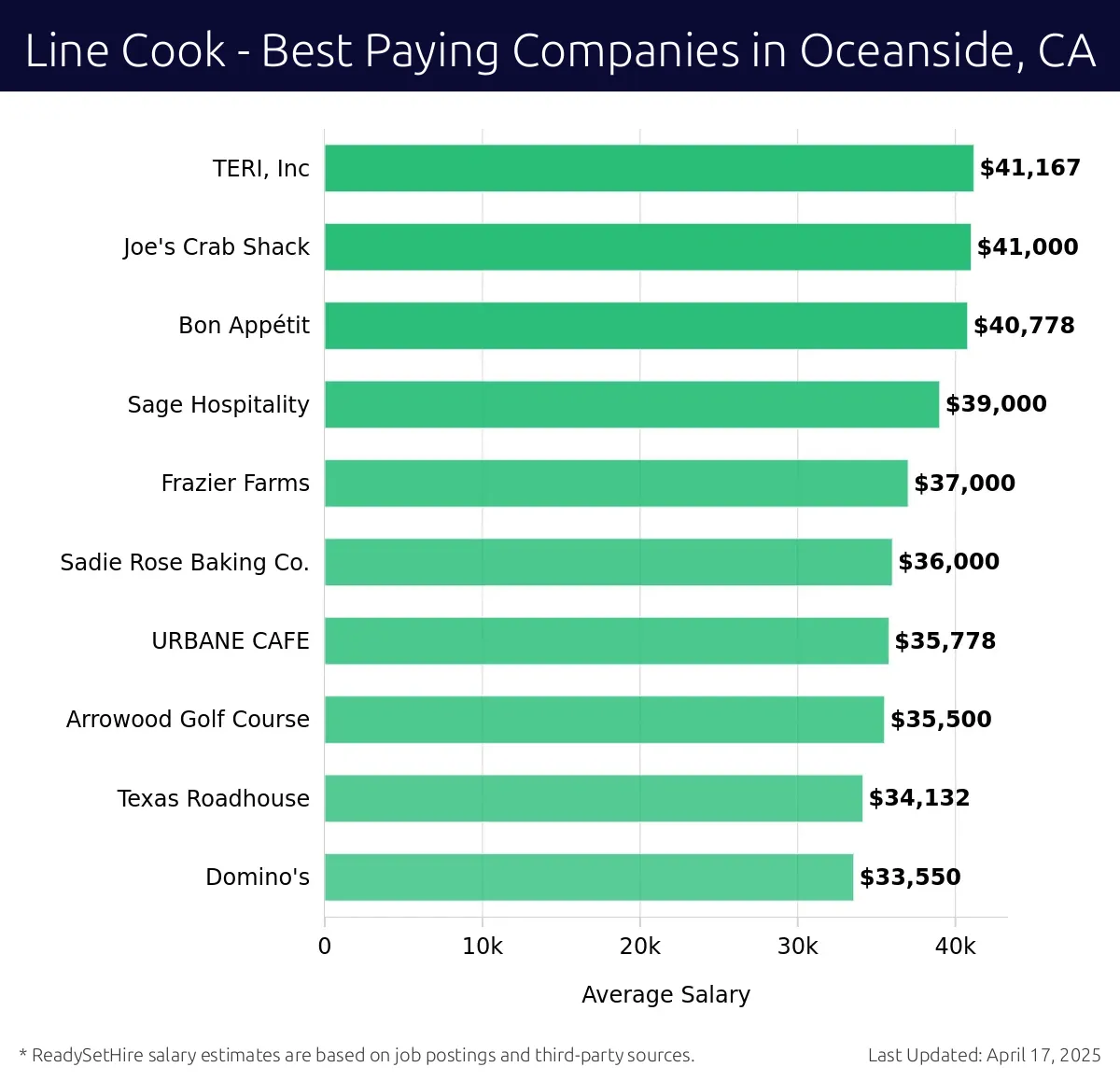 Graph displaying best paying company salaries for Line Cook jobs in Oceanside, CA, highlighting TERI, Inc with the highest at $41,167 and Domino's with the lowest at $33,550.