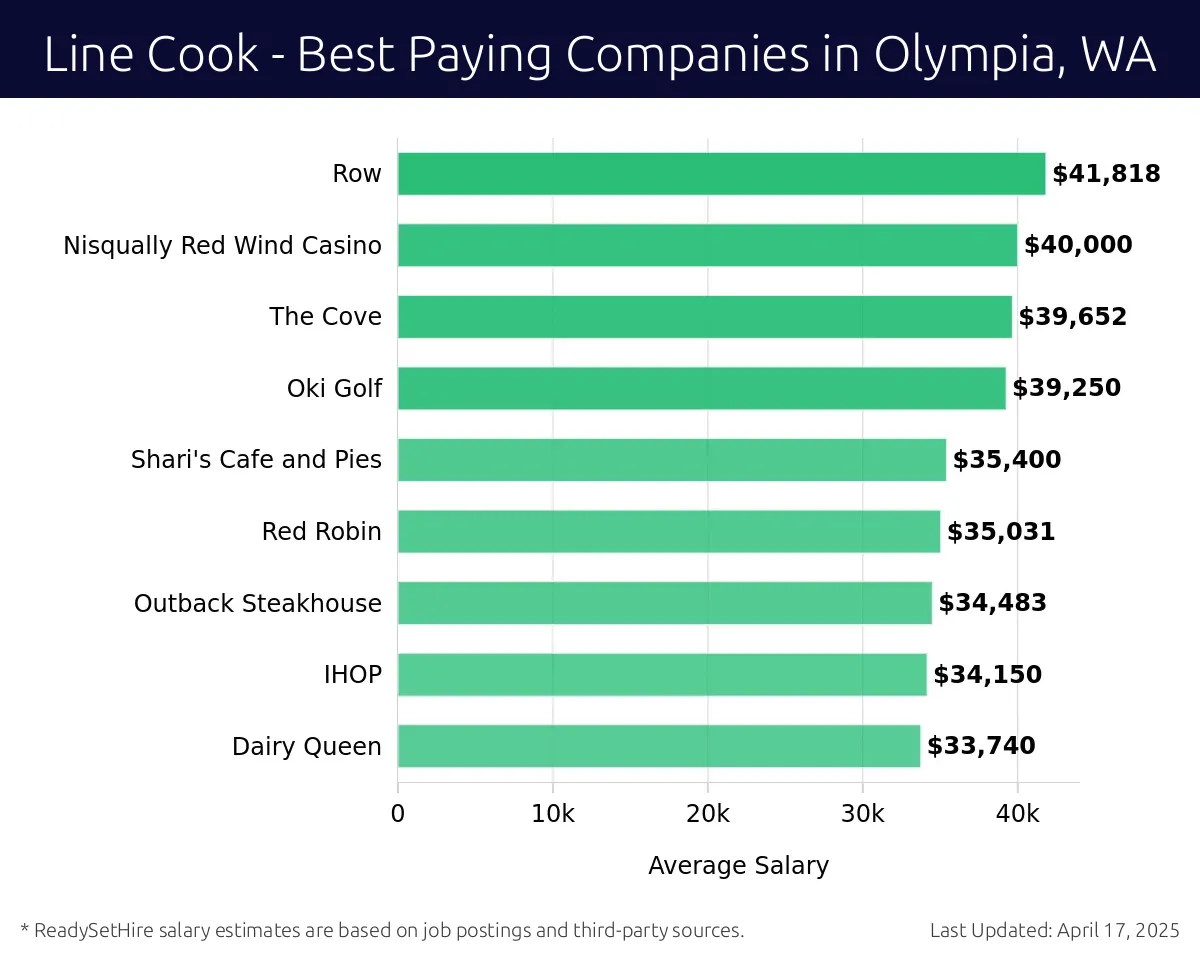 Graph displaying best paying company salaries for Line Cook jobs in Olympia, WA, highlighting Alderbrook Resort & Spa with the highest at $41,818 and Dairy Queen with the lowest at $33,740.