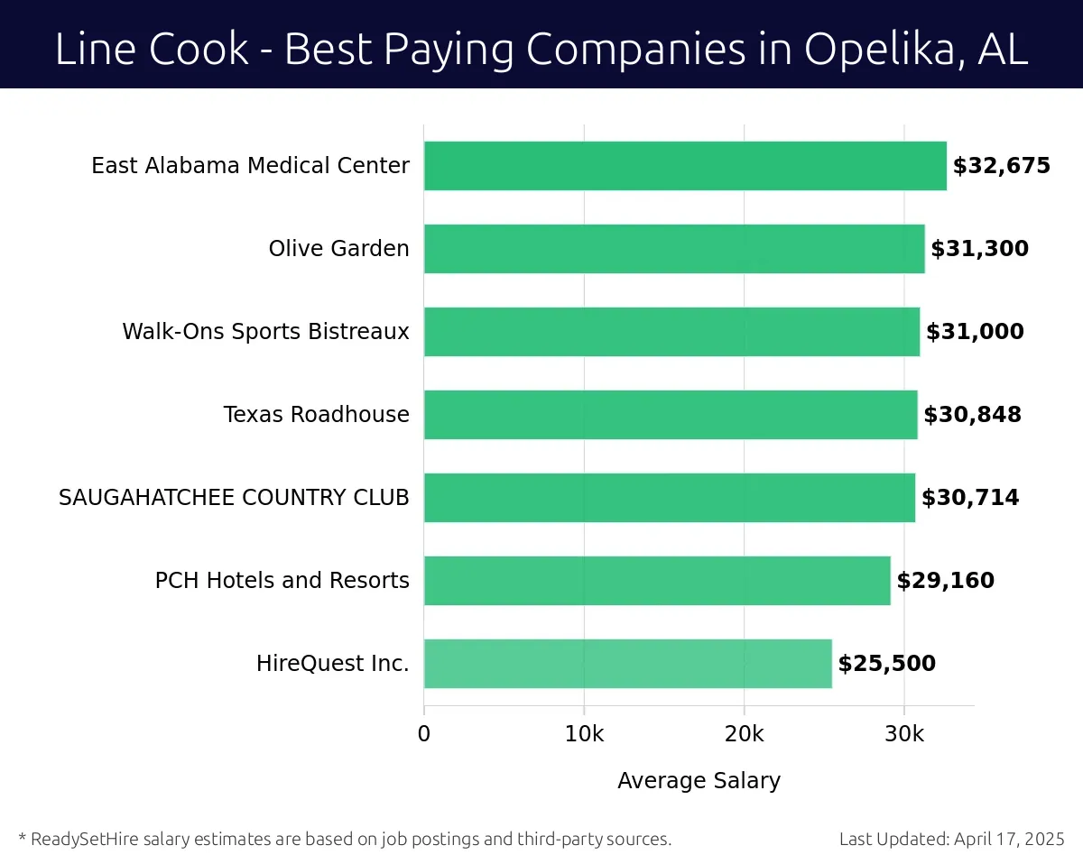 Graph displaying best paying company salaries for Line Cook jobs in Opelika, AL, highlighting East Alabama Medical Center with the highest at $32,675 and HireQuest Inc. with the lowest at $25,500.
