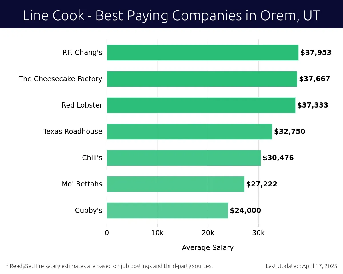 Graph displaying best paying company salaries for Line Cook jobs in Orem, UT, highlighting P.F. Chang's with the highest at $37,953 and Cubby's with the lowest at $24,000.