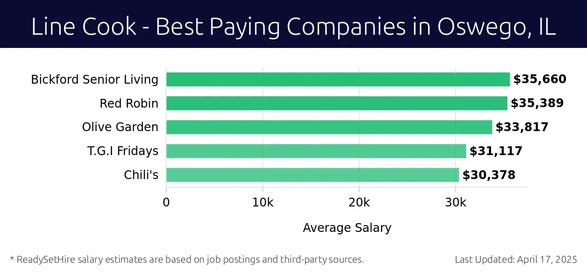 Graph displaying best paying company salaries for Line Cook jobs in Oswego, IL, highlighting Bickford Senior Living with the highest at $35,660 and Chili's with the lowest at $30,378.