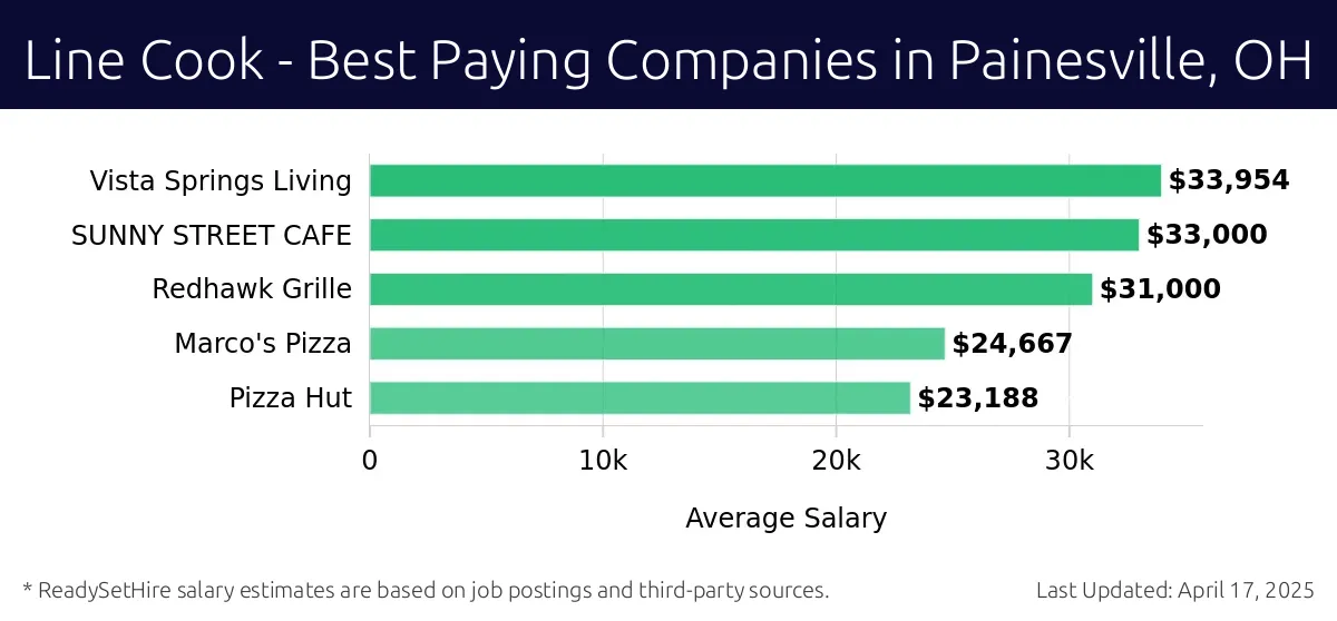 Graph displaying best paying company salaries for Line Cook jobs in Painesville, OH, highlighting Vista Springs Living with the highest at $33,954 and Pizza Hut with the lowest at $23,188.