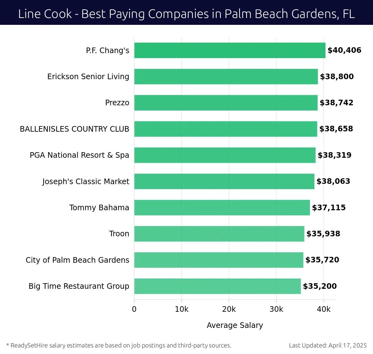 Graph displaying best paying company salaries for Line Cook jobs in Palm Beach Gardens, FL, highlighting P.F. Chang's with the highest at $40,406 and Big Time Restaurant Group with the lowest at $35,200.
