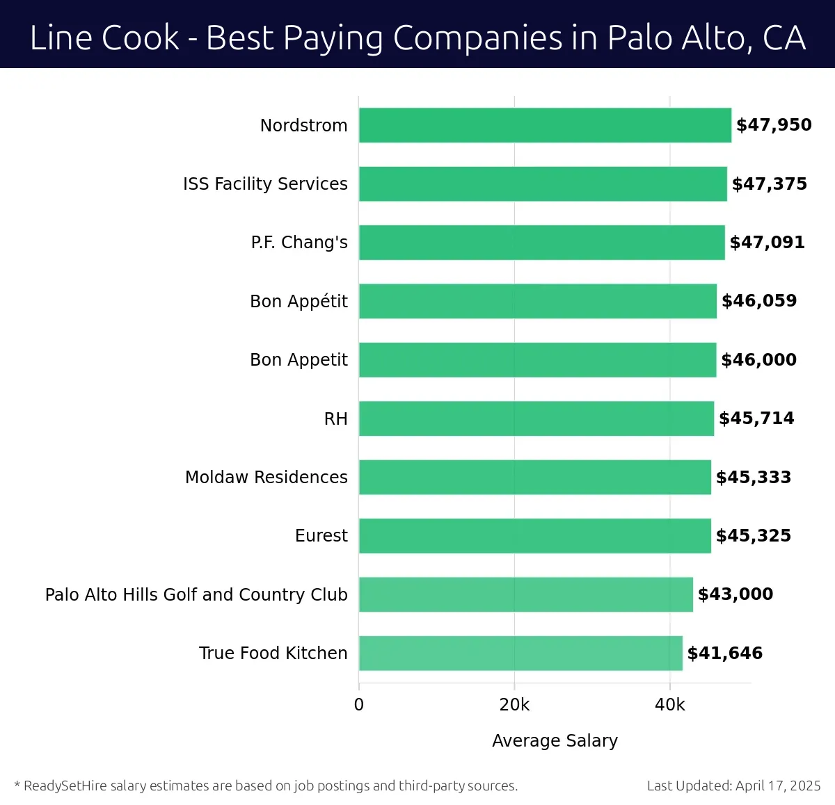 Graph displaying best paying company salaries for Line Cook jobs in Palo Alto, CA, highlighting Nordstrom with the highest at $47,950 and True Food Kitchen with the lowest at $43,000.