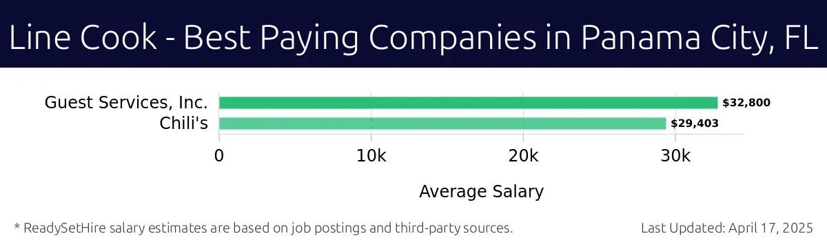 Graph displaying best paying company salaries for Line Cook jobs in Panama City, FL, highlighting Guest Services, Inc. with the highest at $32,800 and Chili's with the lowest at $29,403.