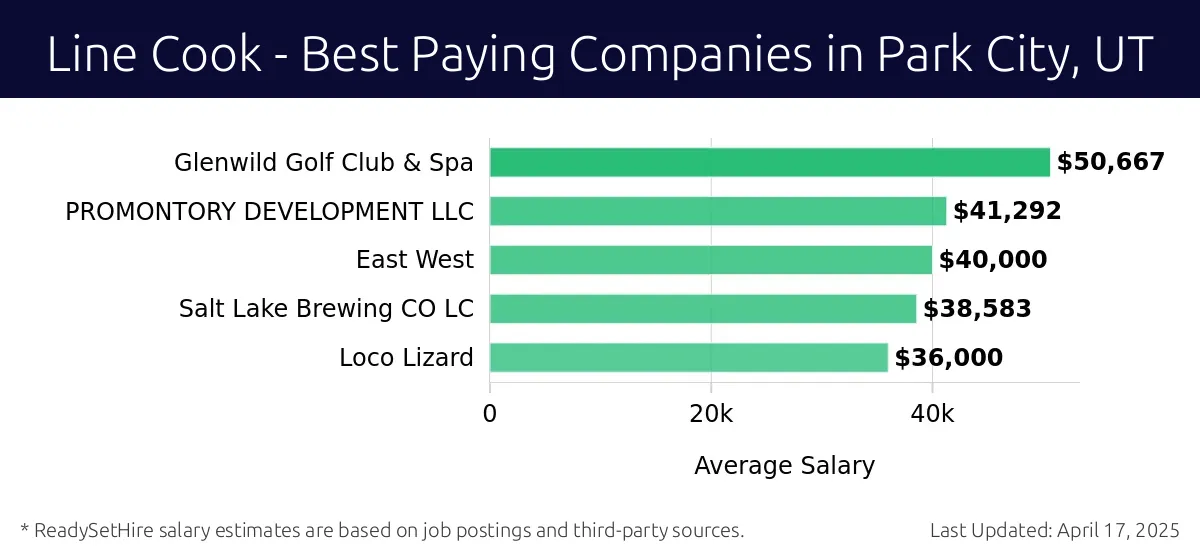 Graph displaying best paying company salaries for Line Cook jobs in Park City, UT, highlighting Glenwild Golf Club & Spa with the highest at $50,667 and Loco Lizard with the lowest at $36,000.