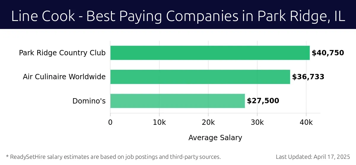 Graph displaying best paying company salaries for Line Cook jobs in Park Ridge, IL, highlighting Park Ridge Country Club with the highest at $40,750 and Domino's with the lowest at $27,500.