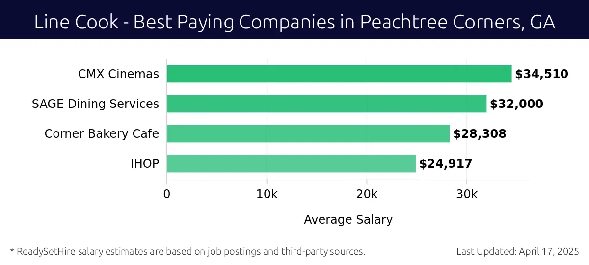 Graph displaying best paying company salaries for Line Cook jobs in Peachtree Corners, GA, highlighting CMX Cinemas with the highest at $34,510 and IHOP with the lowest at $24,917.