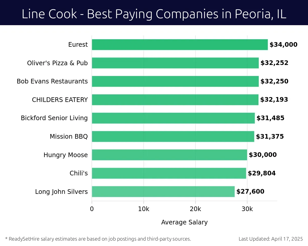 Graph displaying best paying company salaries for Line Cook jobs in Peoria, IL, highlighting Peopleready with the highest at $34,000 and Long John Silvers with the lowest at $27,600.