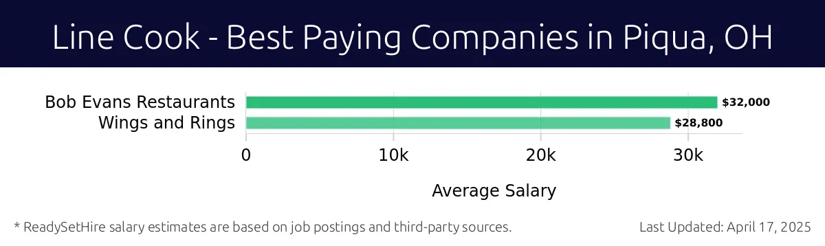 Graph displaying best paying company salaries for Line Cook jobs in Piqua, OH, highlighting Bob Evans Restaurants with the highest at $32,000 and Wings and Rings with the lowest at $28,800.