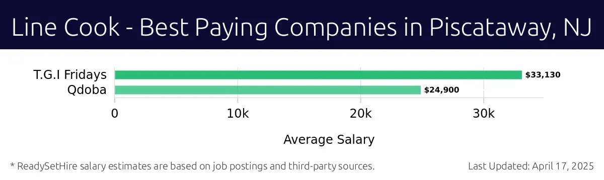 Graph displaying best paying company salaries for Line Cook jobs in Piscataway, NJ, highlighting T.G.I Fridays with the highest at $33,130 and Qdoba with the lowest at $24,900.