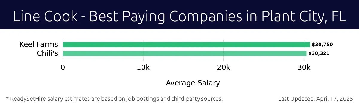 Graph displaying best paying company salaries for Line Cook jobs in Plant City, FL, highlighting Keel Farms with the highest at $30,750 and Chili's with the lowest at $30,321.