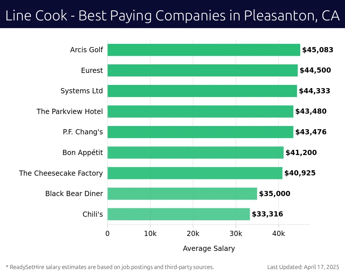 Graph displaying best paying company salaries for Line Cook jobs in Pleasanton, CA, highlighting Arcis Golf with the highest at $45,083 and Chili's with the lowest at $33,316.