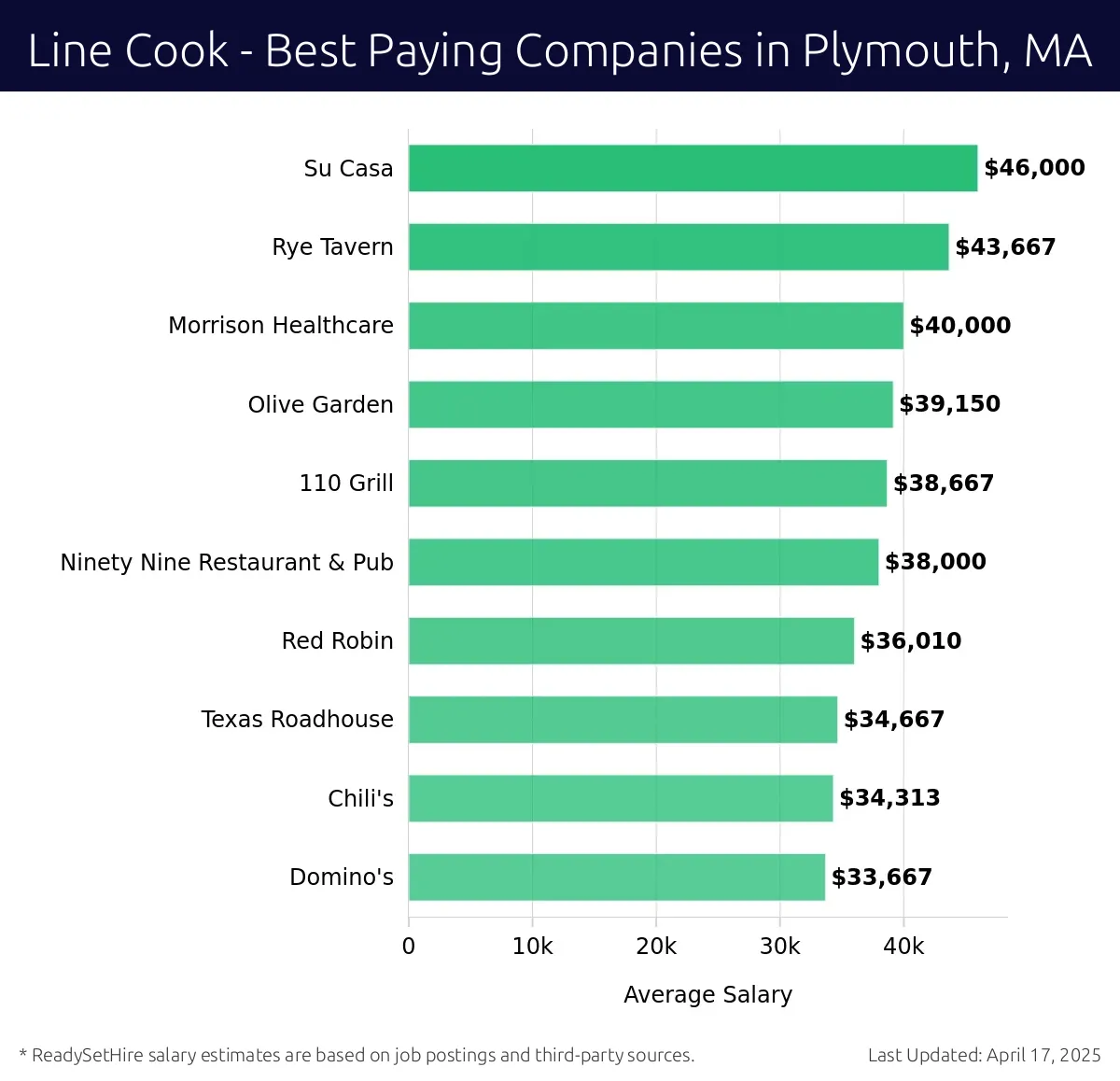 Graph displaying best paying company salaries for Line Cook jobs in Plymouth, MA, highlighting Su Casa with the highest at $46,000 and Domino's with the lowest at $33,667.