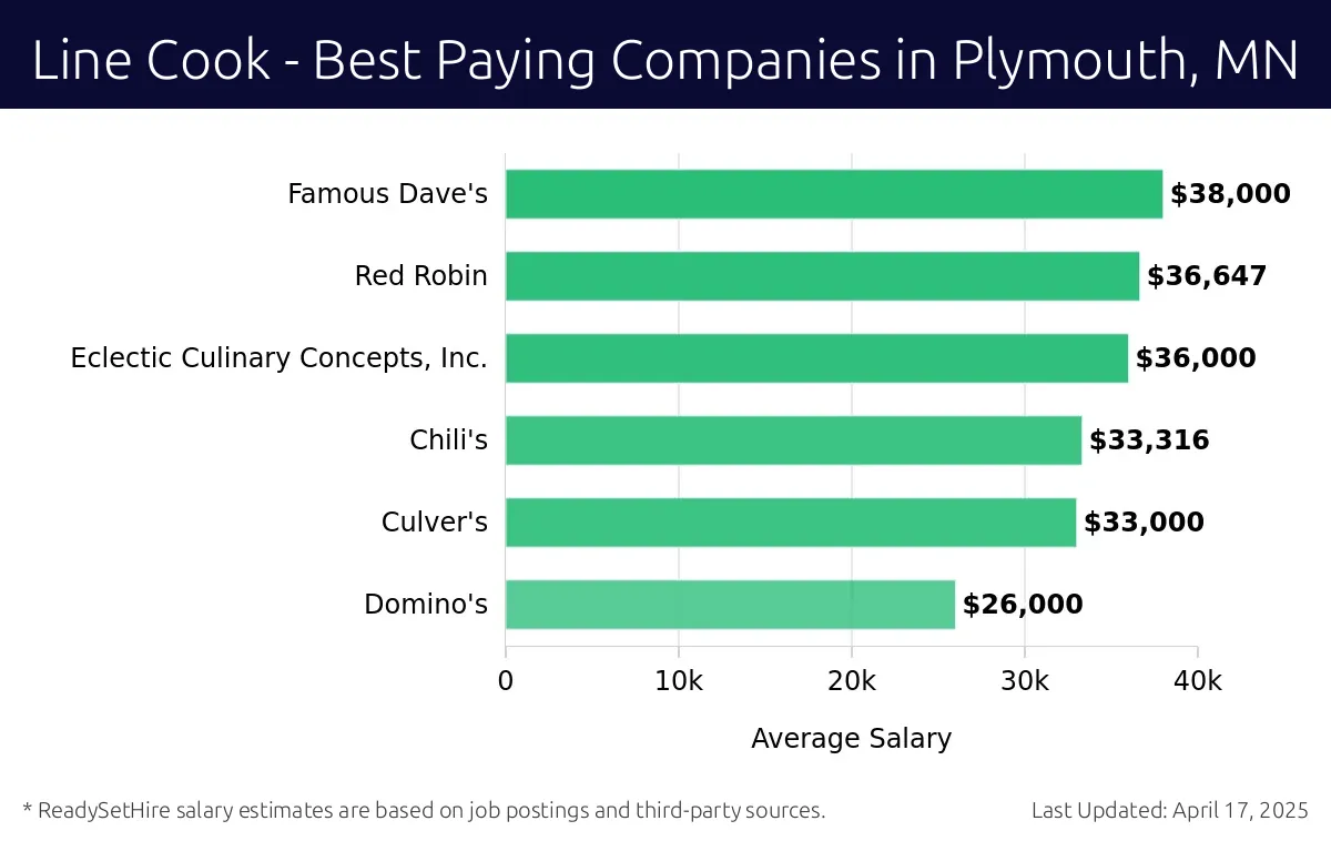 Graph displaying best paying company salaries for Line Cook jobs in Plymouth, MN, highlighting Famous Dave's with the highest at $38,000 and Domino's with the lowest at $26,000.